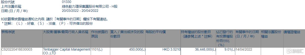 k8凯发环；馮enbagger Capital增持45万股